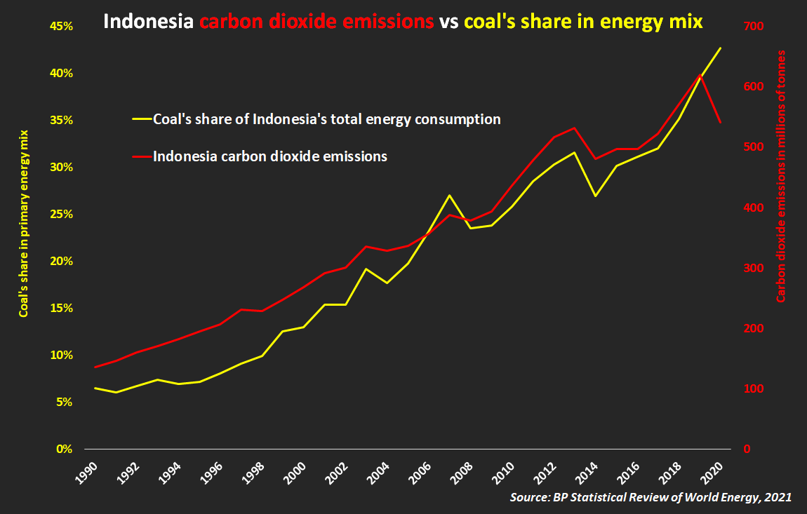 Emisi CO2 Indonesia versus porsi batubara dalam bauran energi