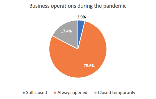 Business operations during the pandemic