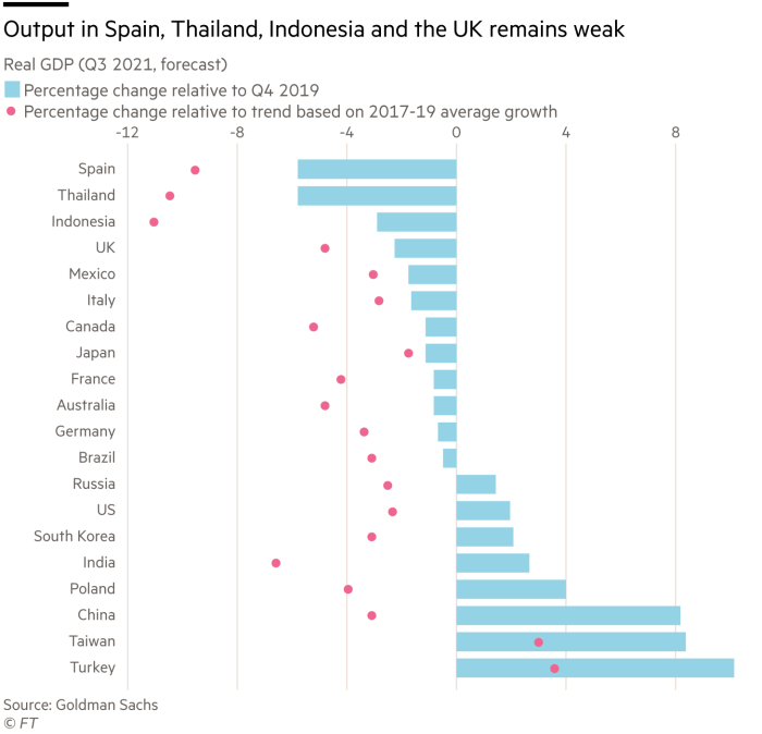 PDB Riil Tetap Lemah di Spanyol, Thailand, Indonesia dan Inggris (Q3 2021, Prakiraan) Persentase perubahan dibandingkan dengan Q4 2019 dan persentase perubahan relatif terhadap tren berdasarkan pertumbuhan rata-rata 2017-2019 G2071_21X 