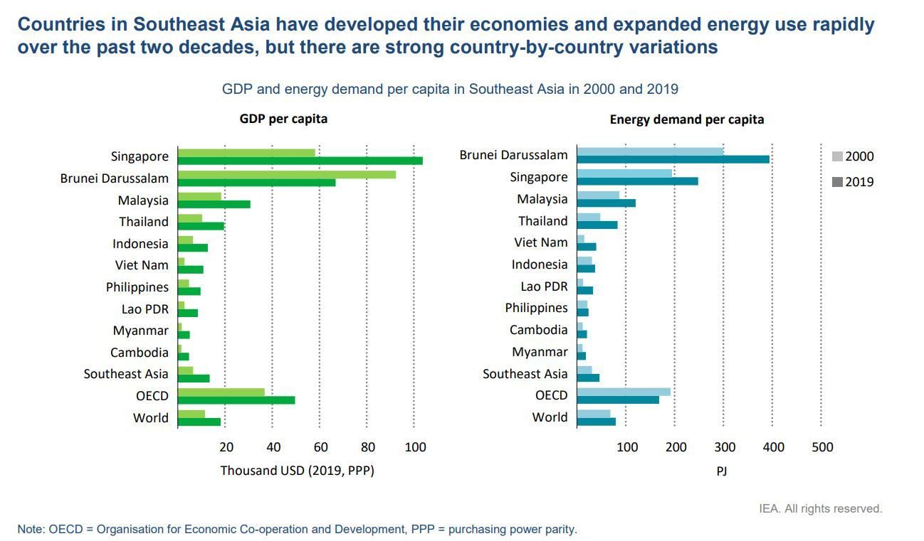 Grafik yang menunjukkan perkembangan energi di Asia Tenggara.