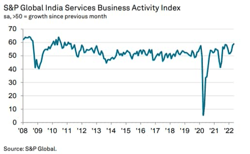 Aktivitas bisnis jasa di India