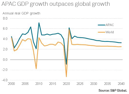 PDB kawasan Asia-Pasifik melampaui pertumbuhan global