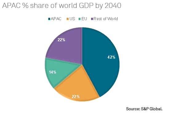 Pangsa PDB Asia Pasifik di dunia pada tahun 2040