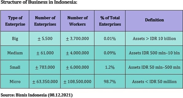 Usaha Mikro, Kecil dan Menengah di Indonesia: Tulang Punggung Perekonomian Indonesia
