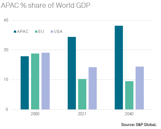 Pangsa global PDB Asia Pasifik