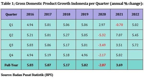 Perkembangan Ekonomi Terbaru Indonesia: Tingkat pertumbuhan 5,72% yang mencengangkan pada kuartal ketiga tahun 2022