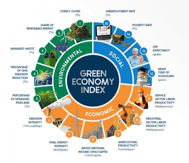 Indeks Ekonomi Hijau telah menjadi alat ukur kinerja ekonomi hijau Indonesia